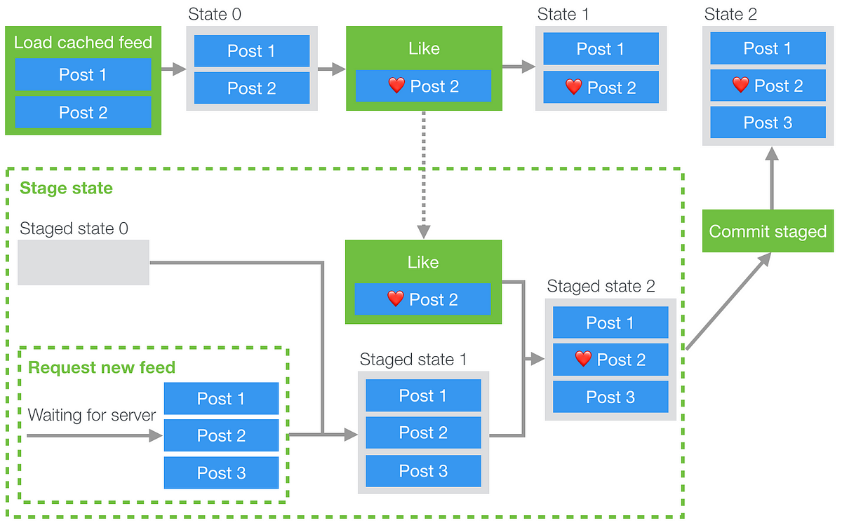 Making instagram.com faster: Part 3 — cache first